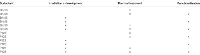 Structural Study of the Hydration of Lipid Membranes Upon Interaction With Mesoporous Supports Prepared by Standard Methods and/or X‐Ray Irradiation